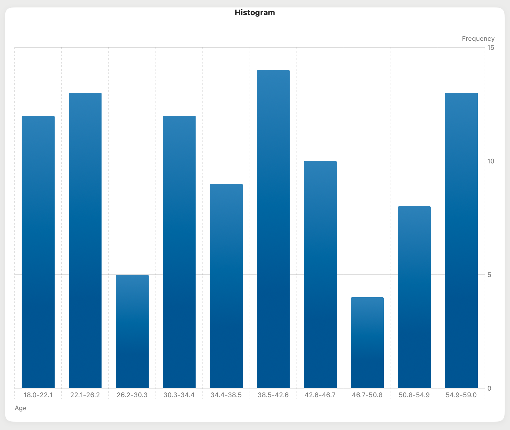 Histograms