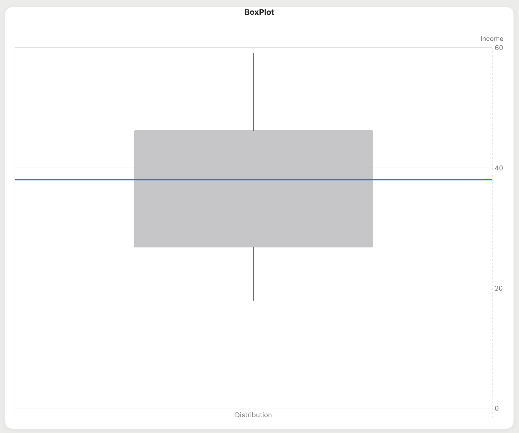 Box Plots