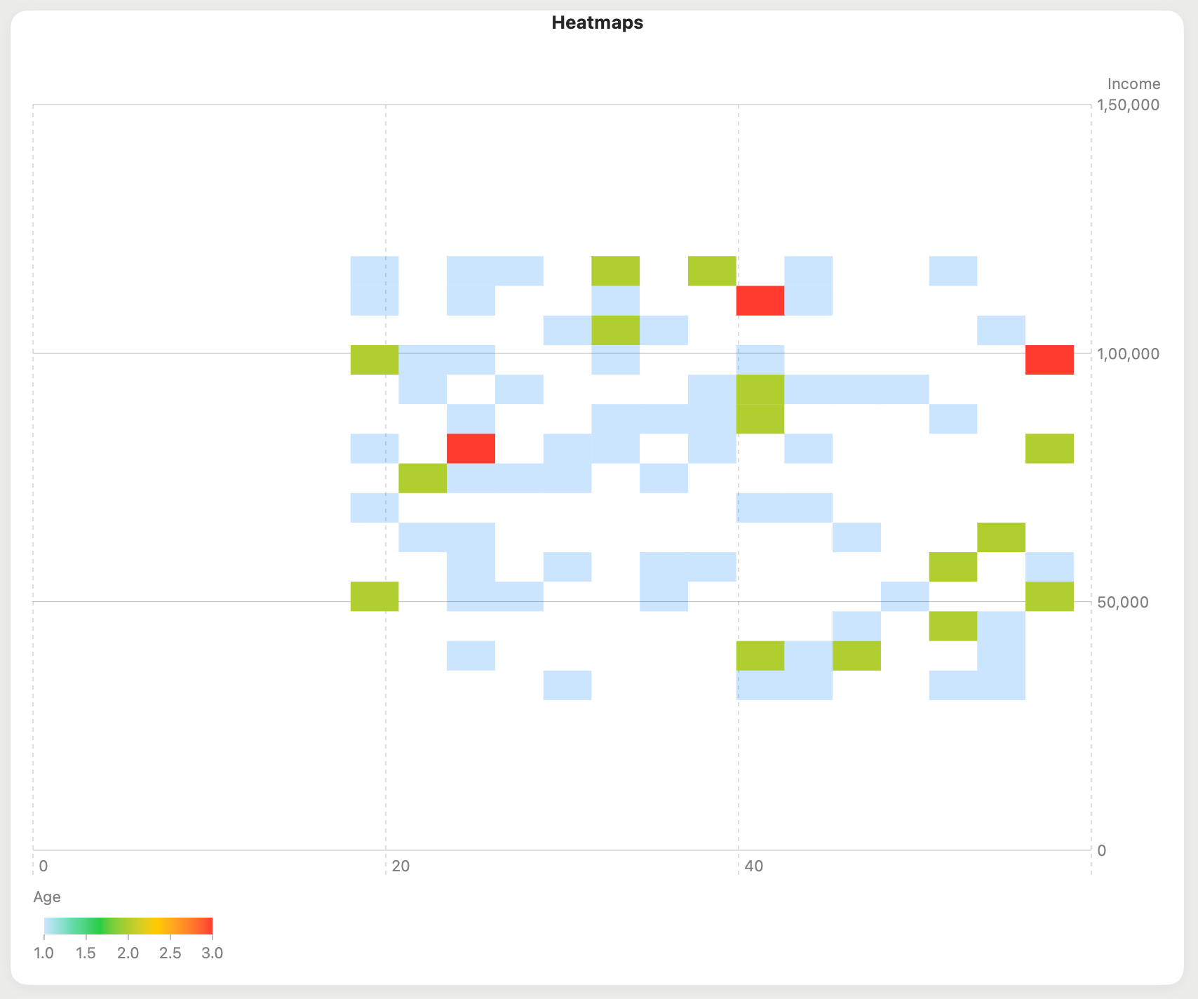 Heatmaps